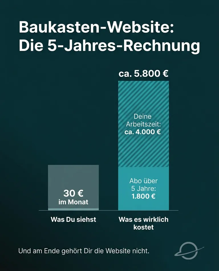 Balkendiagramm: Kosten einer Baukasten-Website über 5 Jahre, sichtbare 30 € im Monat gegenüber echten Gesamtkosten von ca. 5.800 € aus Abo und eigener Arbeitszeit
