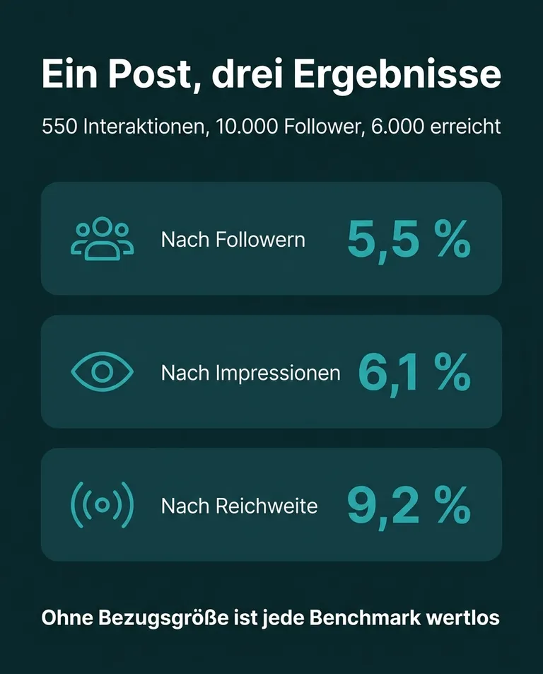 Balkendiagramm: derselbe Instagram-Post ergibt je nach Bezugsgröße eine Engagement Rate von 5,5, 6,1 oder 9,2 Prozent.