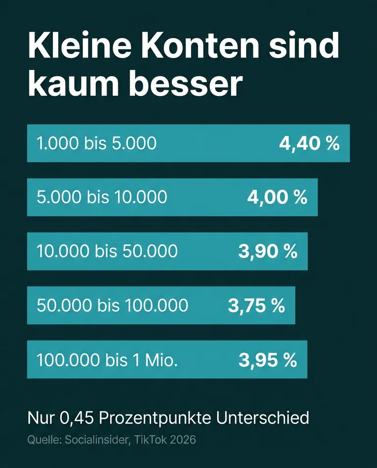 Balkendiagramm der Engagement-Rate-Benchmarks 2026: TikTok 2,60, Instagram 0,48, Facebook 0,15 und X 0,12 Prozent, jeweils bezogen auf Follower.