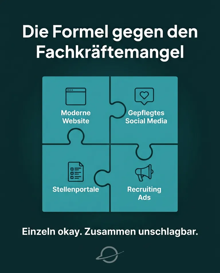 Die vier Bausteine gegen den Fachkräftemangel als Puzzle: moderne Website, gepflegtes Social Media, Stellenportale und Recruiting Ads