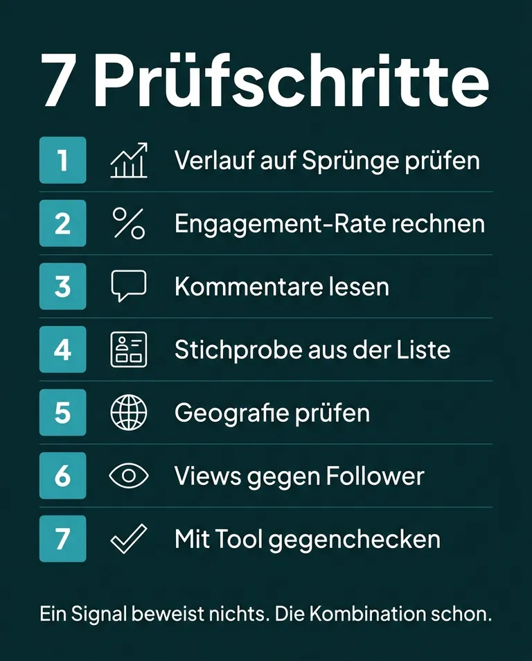 Sieben Prüfschritte für gekaufte Follower: Verlauf, Engagement-Rate, Kommentare, Stichprobe, Geografie, Views und Tool-Gegencheck