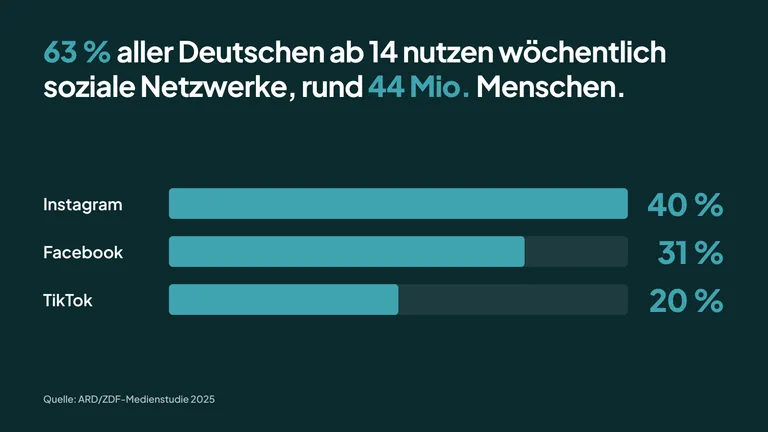 Balkendiagramm zur wöchentlichen Social-Media-Nutzung in Deutschland: Instagram 40 Prozent, Facebook 31 Prozent, TikTok 20 Prozent