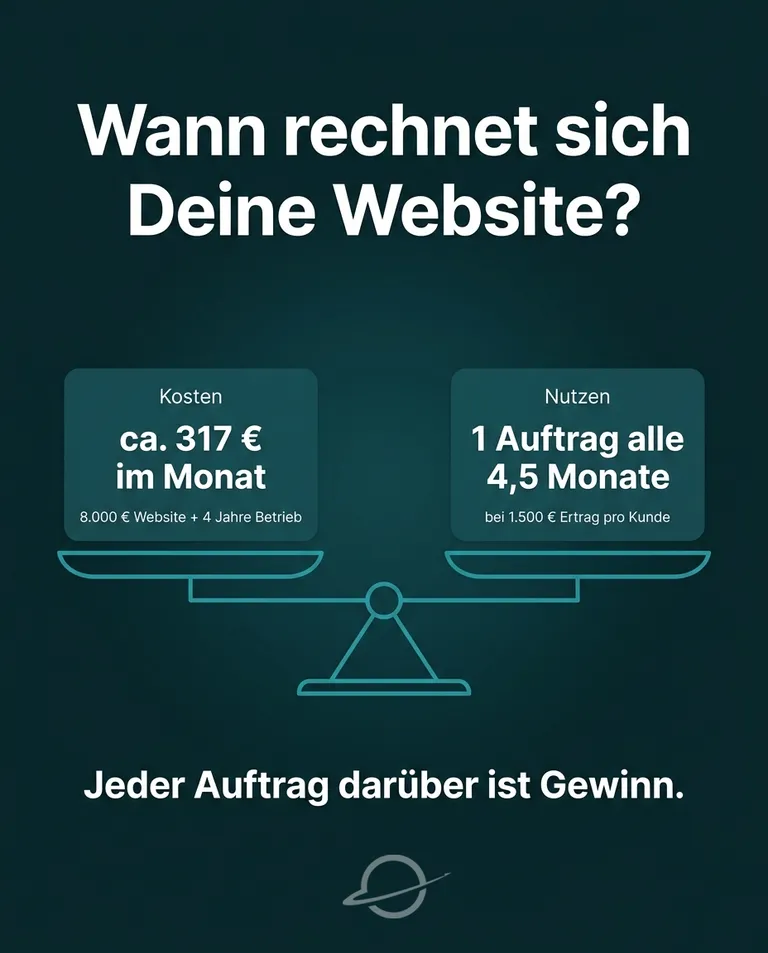 Kosten-Nutzen-Rechnung einer Website als Waage: ca. 317 € monatliche Kosten gegenüber einem Auftrag alle 4,5 Monate bei 1.500 € Ertrag pro Kunde