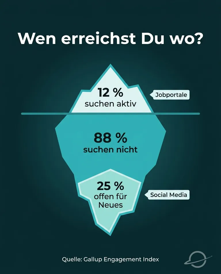 Eisberg-Grafik zum Social Recruiting: 12 Prozent der Beschäftigten suchen aktiv über Jobportale, 88 Prozent nicht, darunter 25 Prozent, die offen für Neues sind