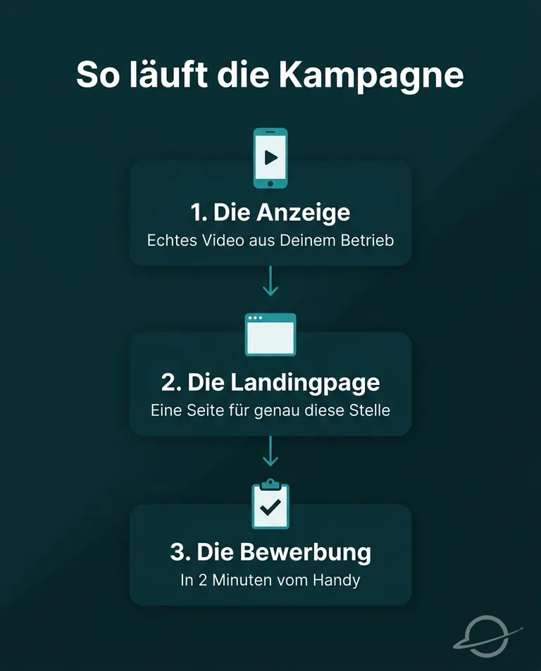 Ablauf einer Social-Recruiting-Kampagne in drei Schritten: Videoanzeige, eigene Landingpage und Bewerbung in zwei Minuten vom Handy