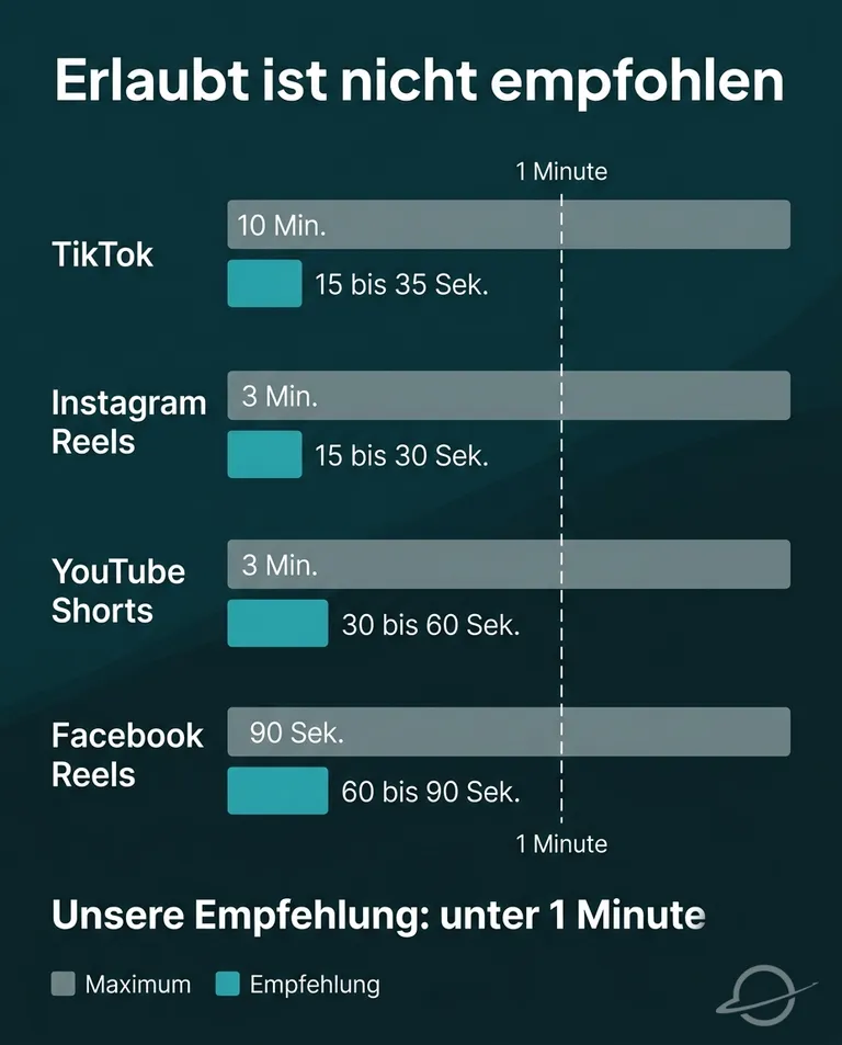 Videolänge im Vergleich: maximal erlaubte Länge auf TikTok, Instagram, YouTube und Facebook gegenüber der empfohlenen Länge unter einer Minute