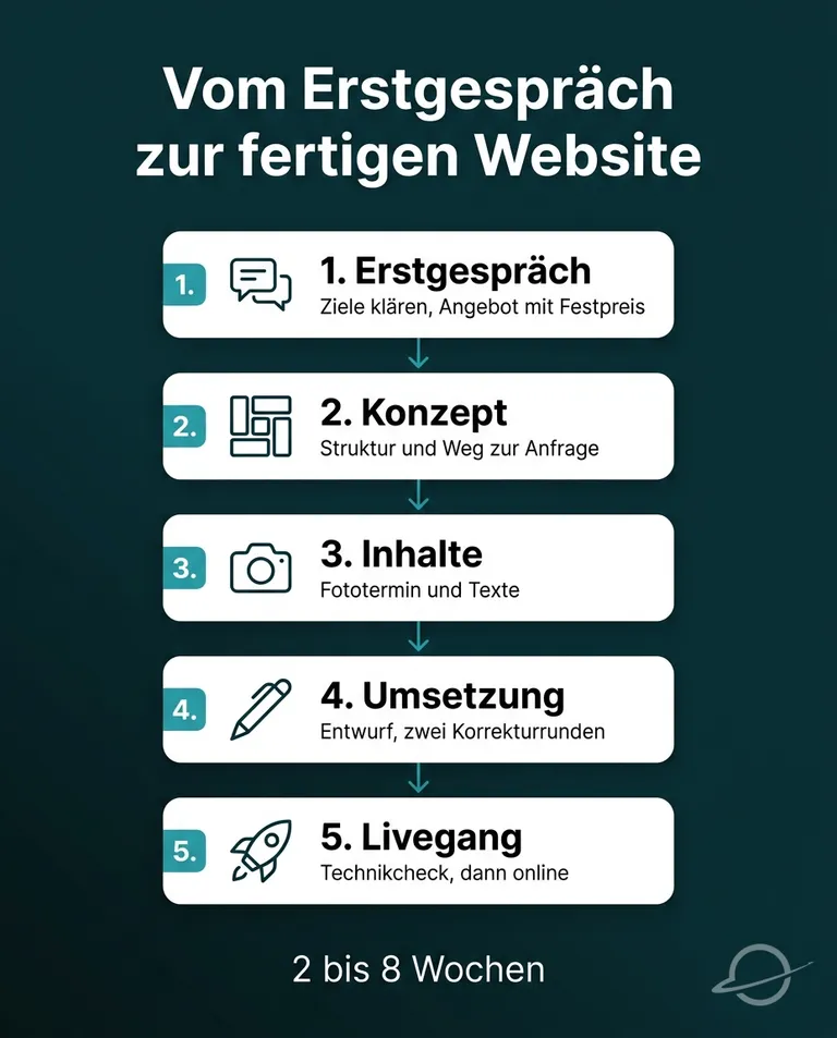 Ablauf eines Website-Projekts in fünf Schritten von Erstgespräch über Konzept, Inhalte und Umsetzung bis zum Livegang