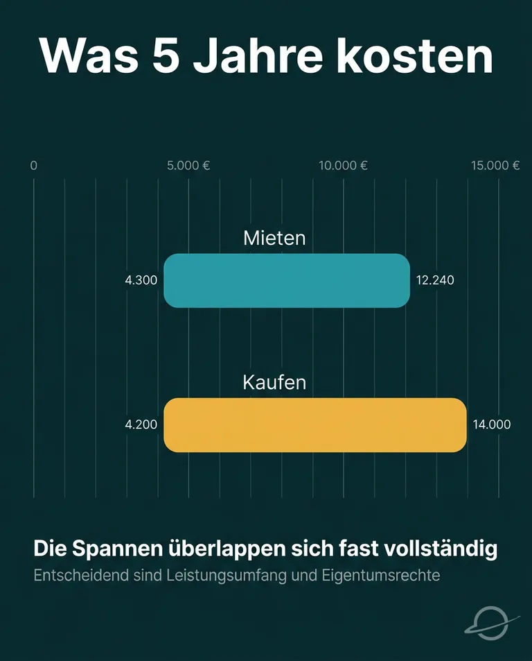 Kostenvergleich über fünf Jahre: Website Miete 4.300 bis 12.240 Euro, Website Kauf mit Wartung 4.200 bis 14.000 Euro