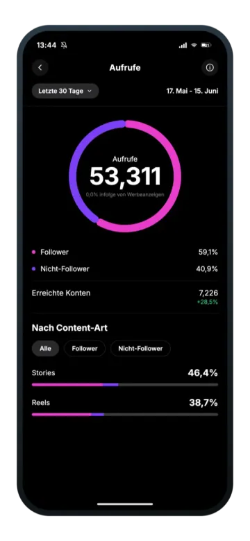 Instagram Insights mit Reichweiten-Wachstum